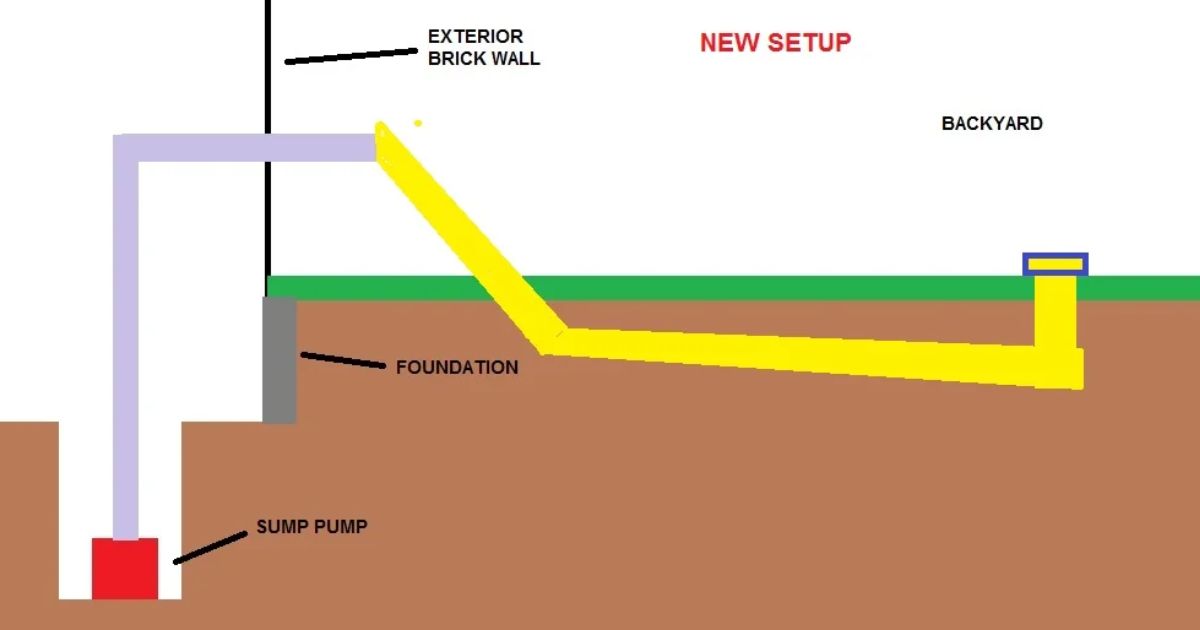 Can a Sump Pump Line Be Above Ground