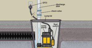 How to Hide Sump Pump Discharge Pipe